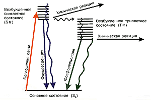 Упрощённая диаграмма Яблонского