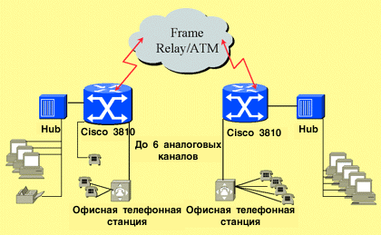 Создание телефонной и цифровой интрасети по Frame Relay