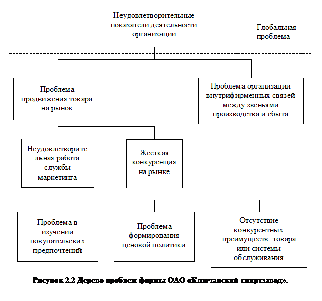 Подпись:  
Рисунок 2.2 Дерево проблем фирмы ОАО «Ключанский спиртзавод».

