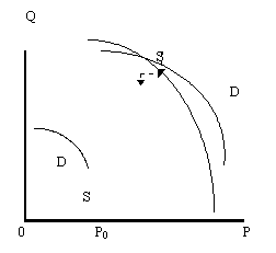 Рисунок 6. Равновесие на четвертом участке