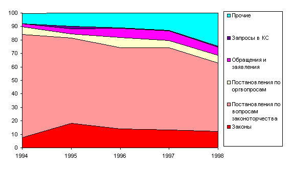 Структура правовой активности   Государственной Думы в 1994-1998 гг.