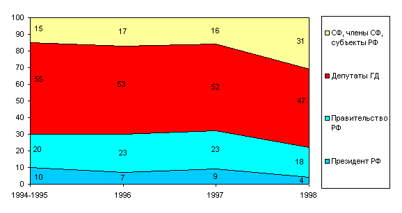 Активность субъектов законодательной   инициативы в 1994-1998 гг.