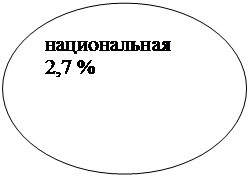 Овал: национальная 2,7 %