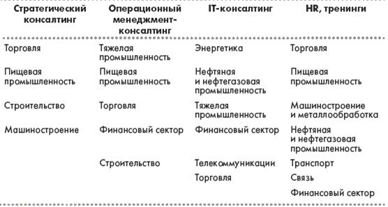 Отраслевая принадлежность основных клиентов консалтинговых фирм в Украине
