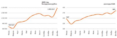 Рис. 2. Динамика изменения средней зарплаты в 2009 г. в белорусских рублях и долларах США